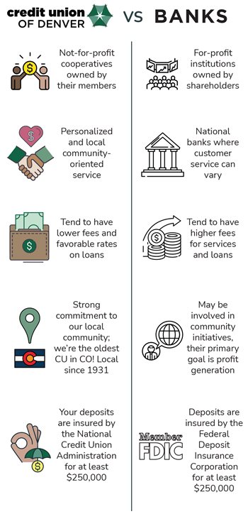 Credit Union of Denver vs Banks Infographic