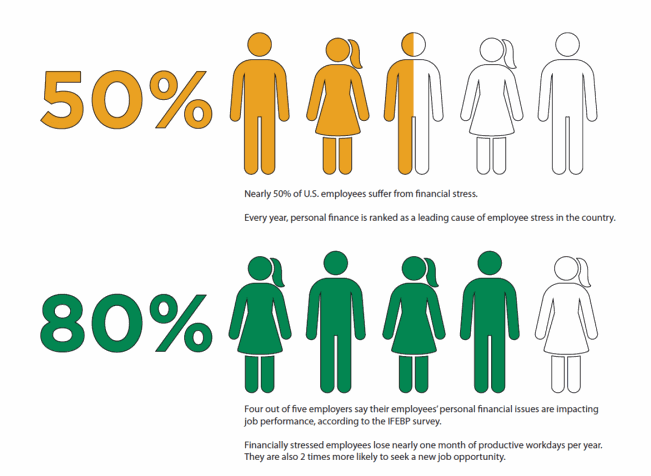 50%25 of U.S. employees suffer from financial stress and four out of five employers say their employees' personal financial issues are impacting job performance.