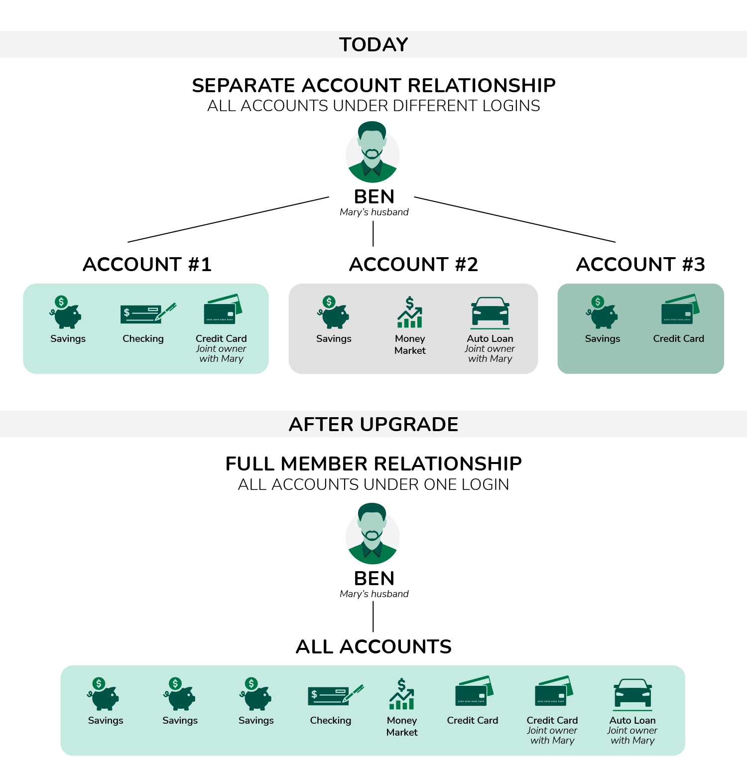 Account vs Member centric comparison graphic with member Ben