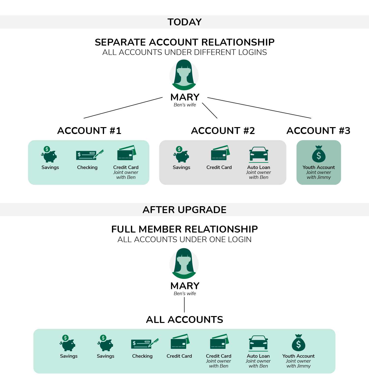 Account vs Member centric comparison graphic with member Mary.