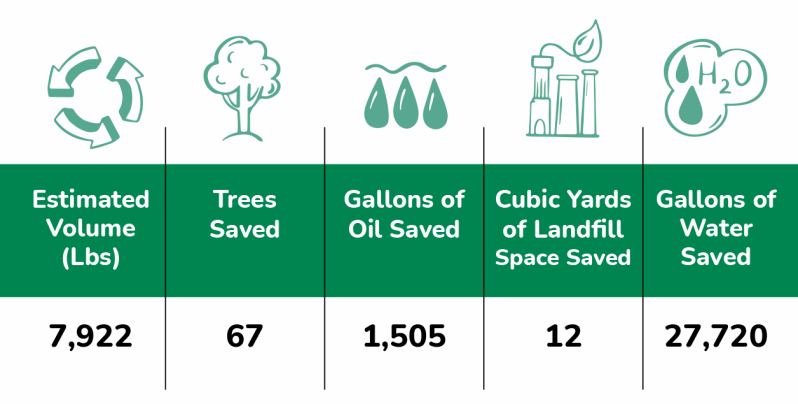 Shred Event Summary from 2023