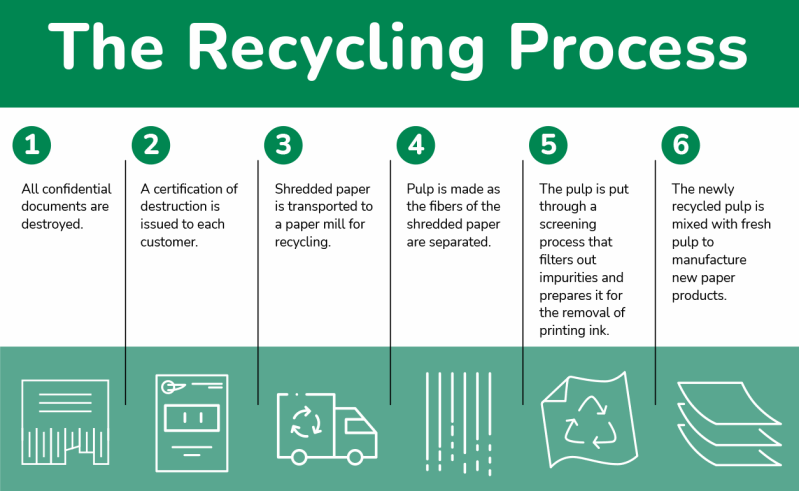 The Recycling Process Graphic